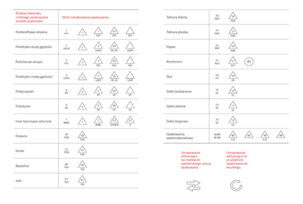 Informacja o postępowaniu z opakowaniami i odpadami opakowaniowymi