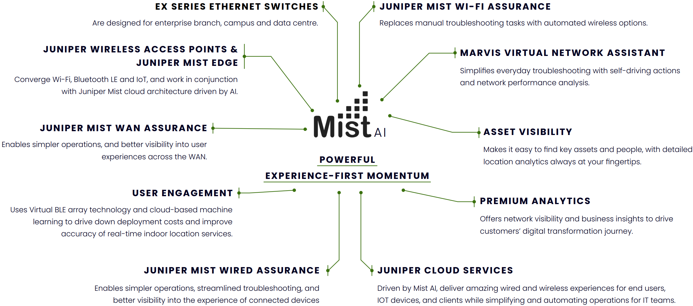 Juniper Networks Mist - subscription license (1 year) - 1 access point