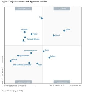 Imperva recognized as a leader in Gartner’s 2018 Magic Quadrant for Web ...